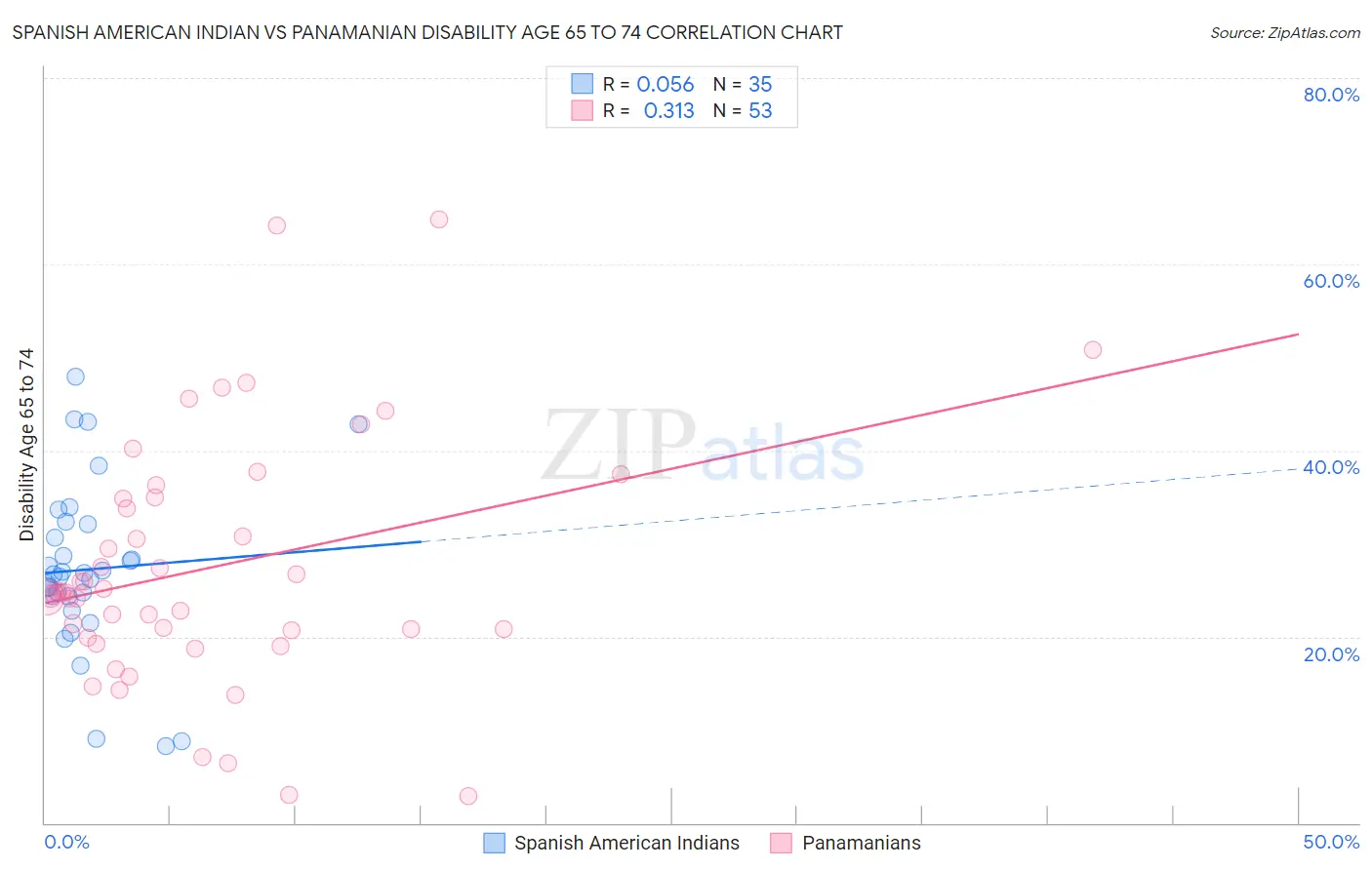 Spanish American Indian vs Panamanian Disability Age 65 to 74