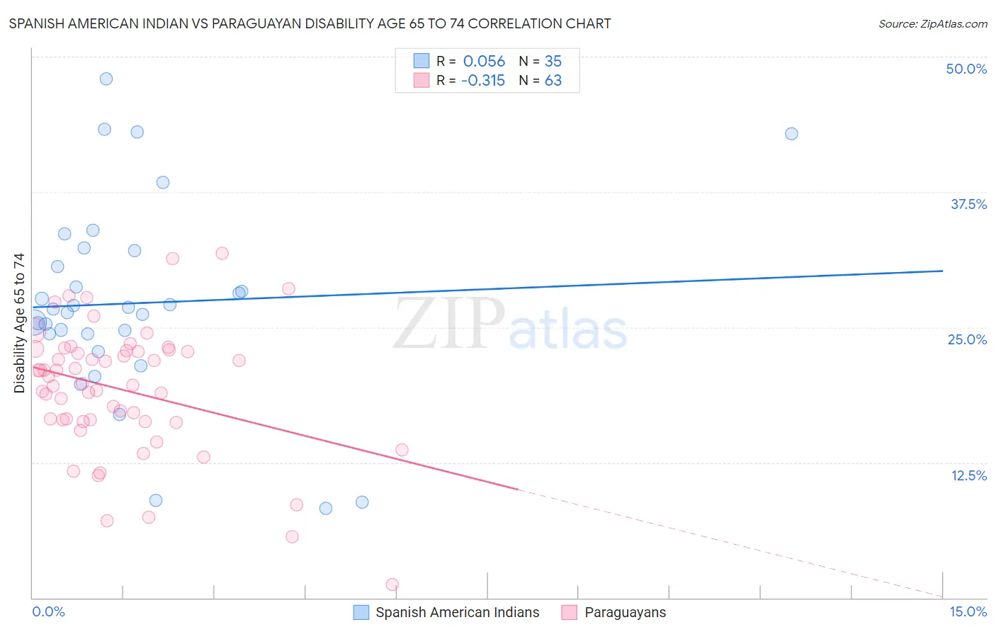 Spanish American Indian vs Paraguayan Disability Age 65 to 74