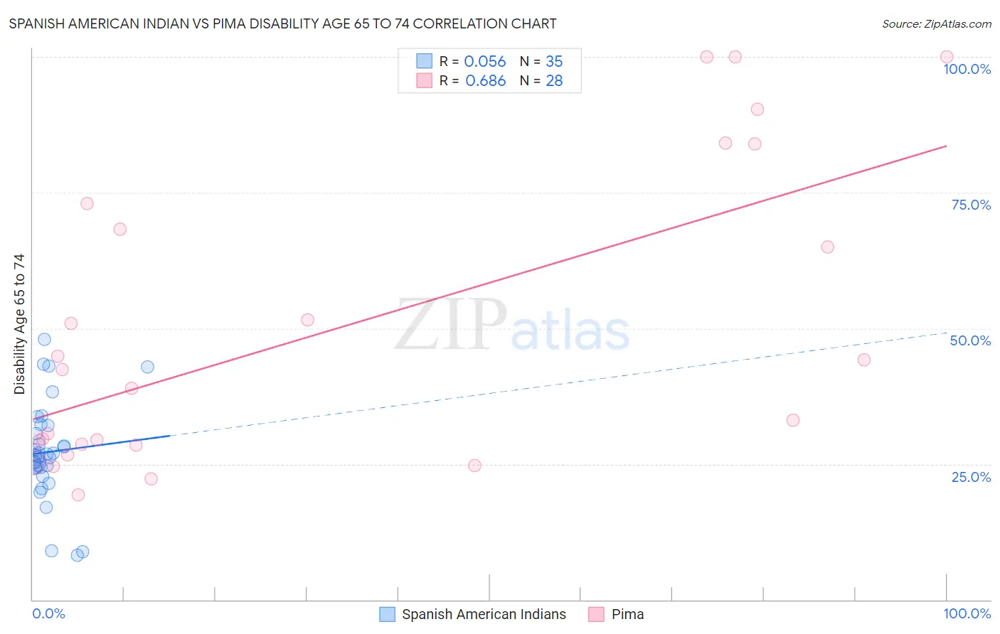 Spanish American Indian vs Pima Disability Age 65 to 74
