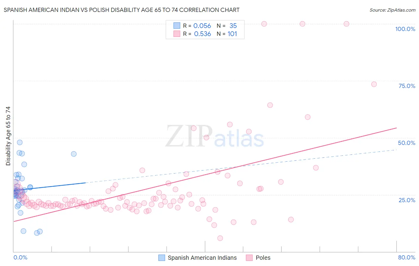 Spanish American Indian vs Polish Disability Age 65 to 74