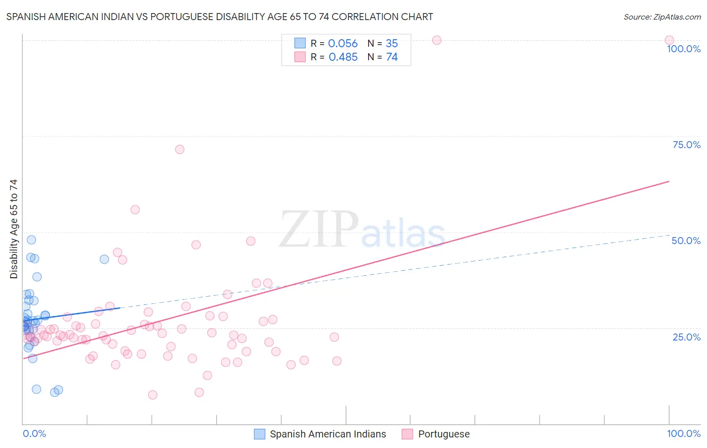 Spanish American Indian vs Portuguese Disability Age 65 to 74