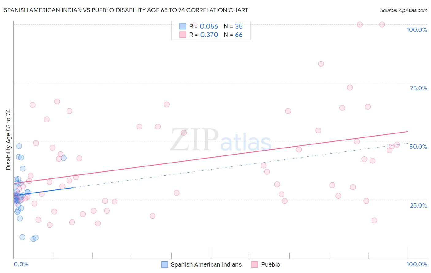 Spanish American Indian vs Pueblo Disability Age 65 to 74