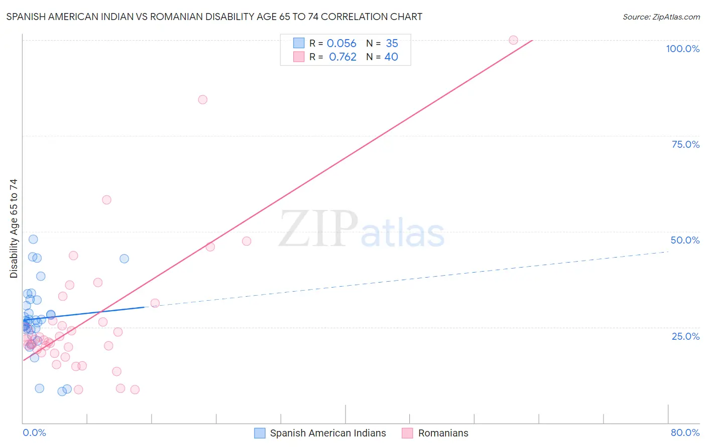 Spanish American Indian vs Romanian Disability Age 65 to 74