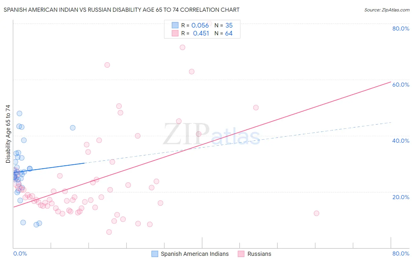 Spanish American Indian vs Russian Disability Age 65 to 74