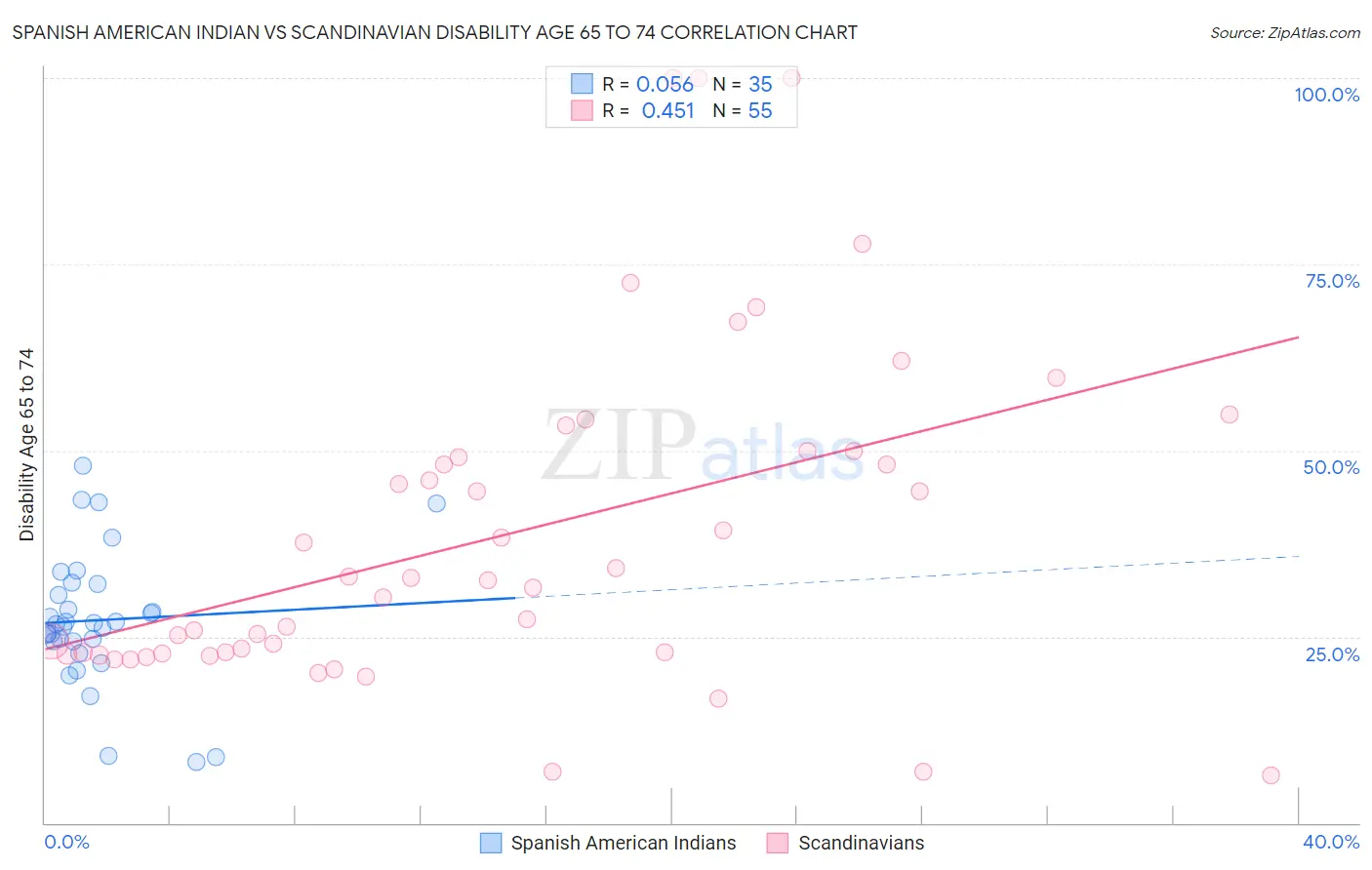 Spanish American Indian vs Scandinavian Disability Age 65 to 74
