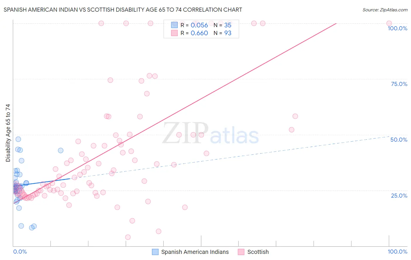Spanish American Indian vs Scottish Disability Age 65 to 74