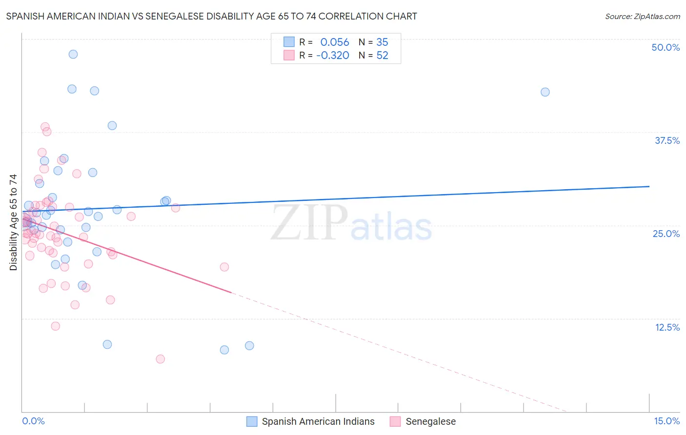 Spanish American Indian vs Senegalese Disability Age 65 to 74