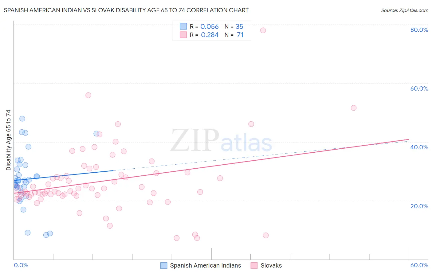 Spanish American Indian vs Slovak Disability Age 65 to 74