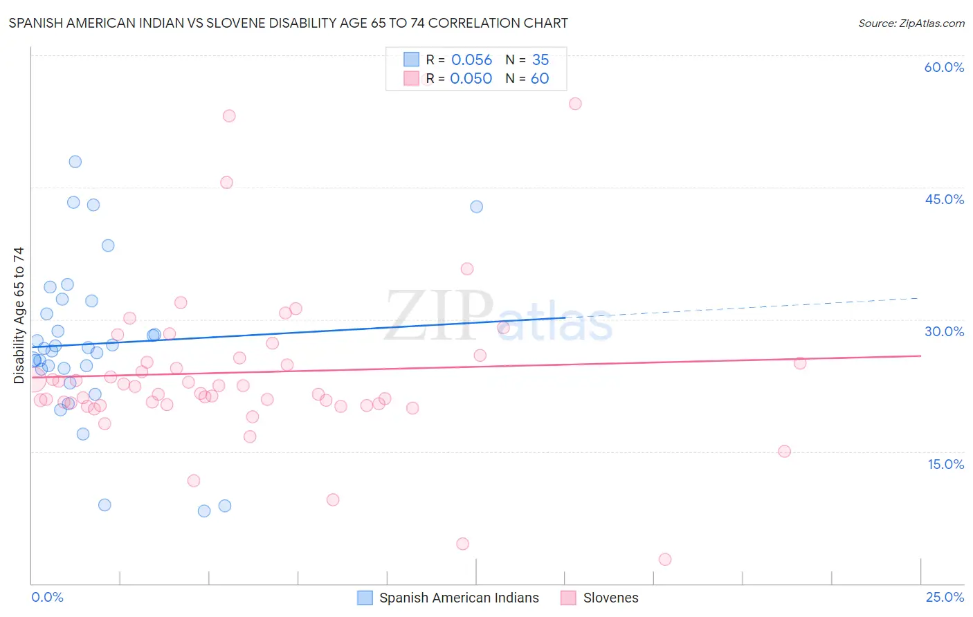 Spanish American Indian vs Slovene Disability Age 65 to 74