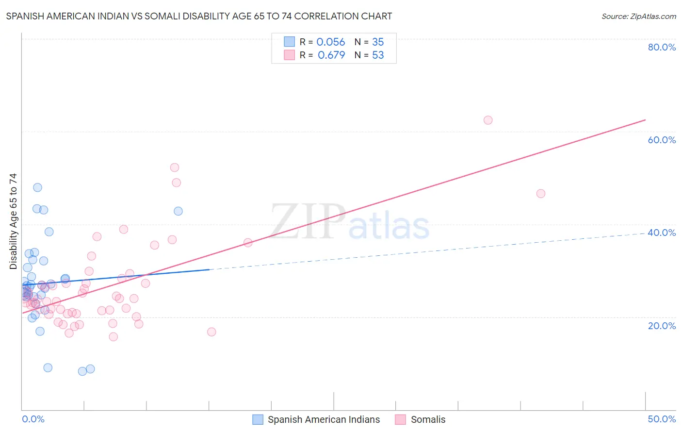 Spanish American Indian vs Somali Disability Age 65 to 74
