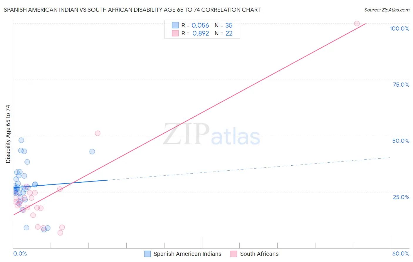 Spanish American Indian vs South African Disability Age 65 to 74