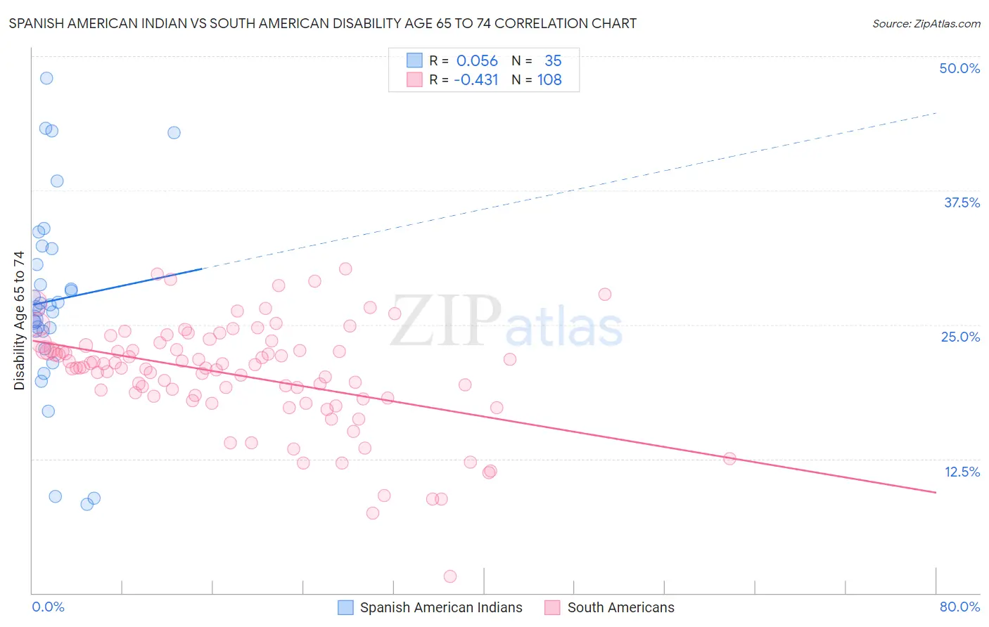 Spanish American Indian vs South American Disability Age 65 to 74