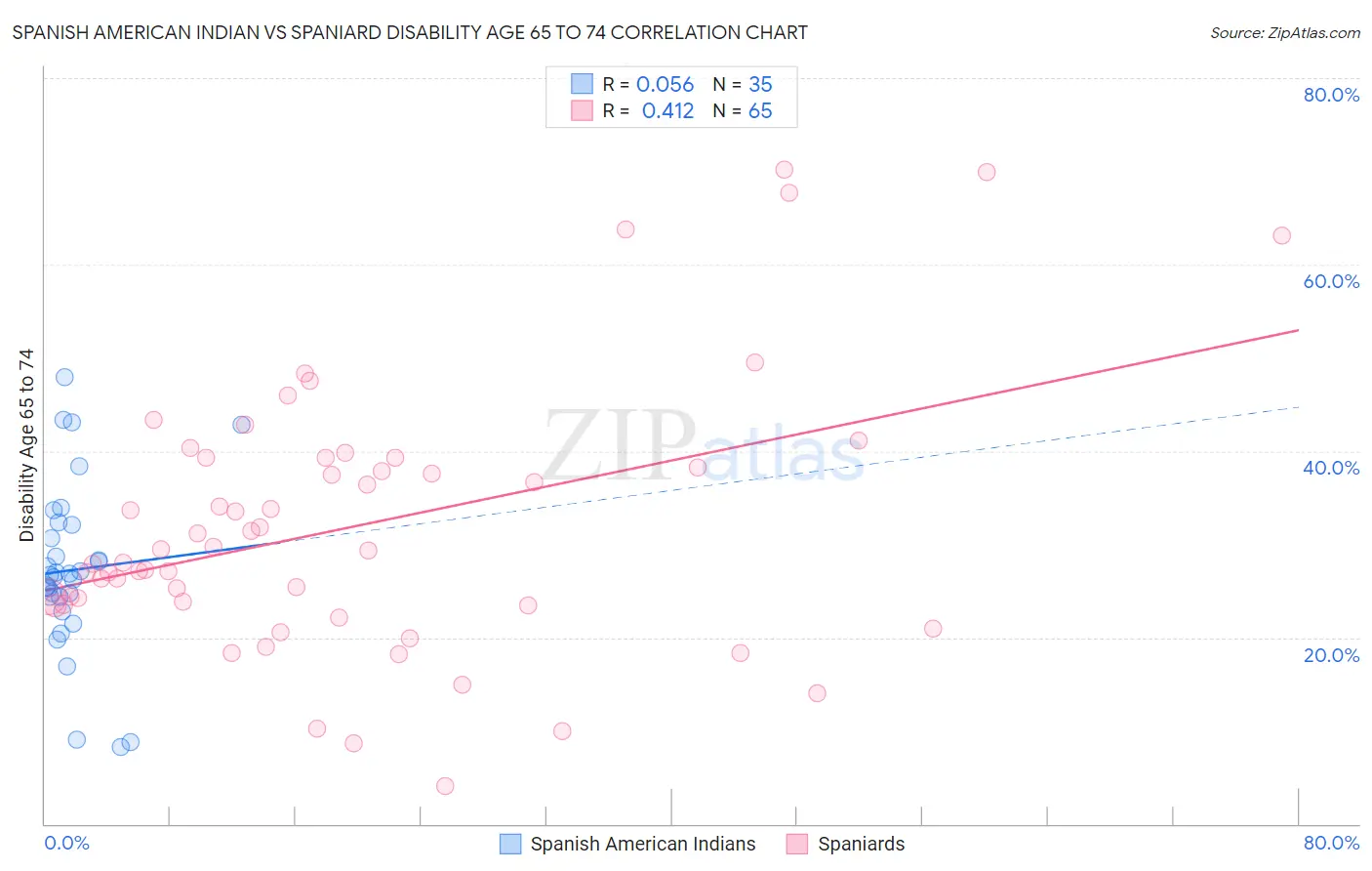 Spanish American Indian vs Spaniard Disability Age 65 to 74