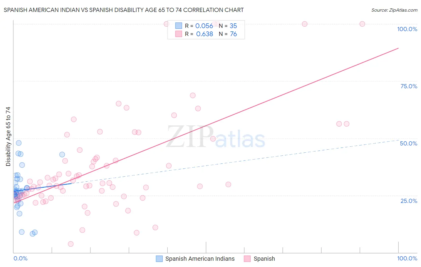 Spanish American Indian vs Spanish Disability Age 65 to 74