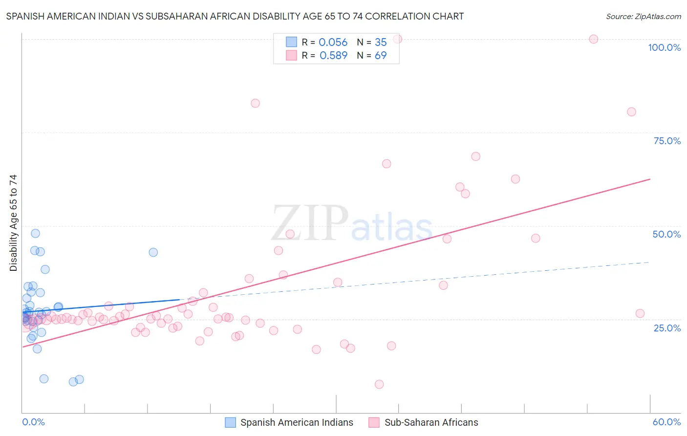 Spanish American Indian vs Subsaharan African Disability Age 65 to 74