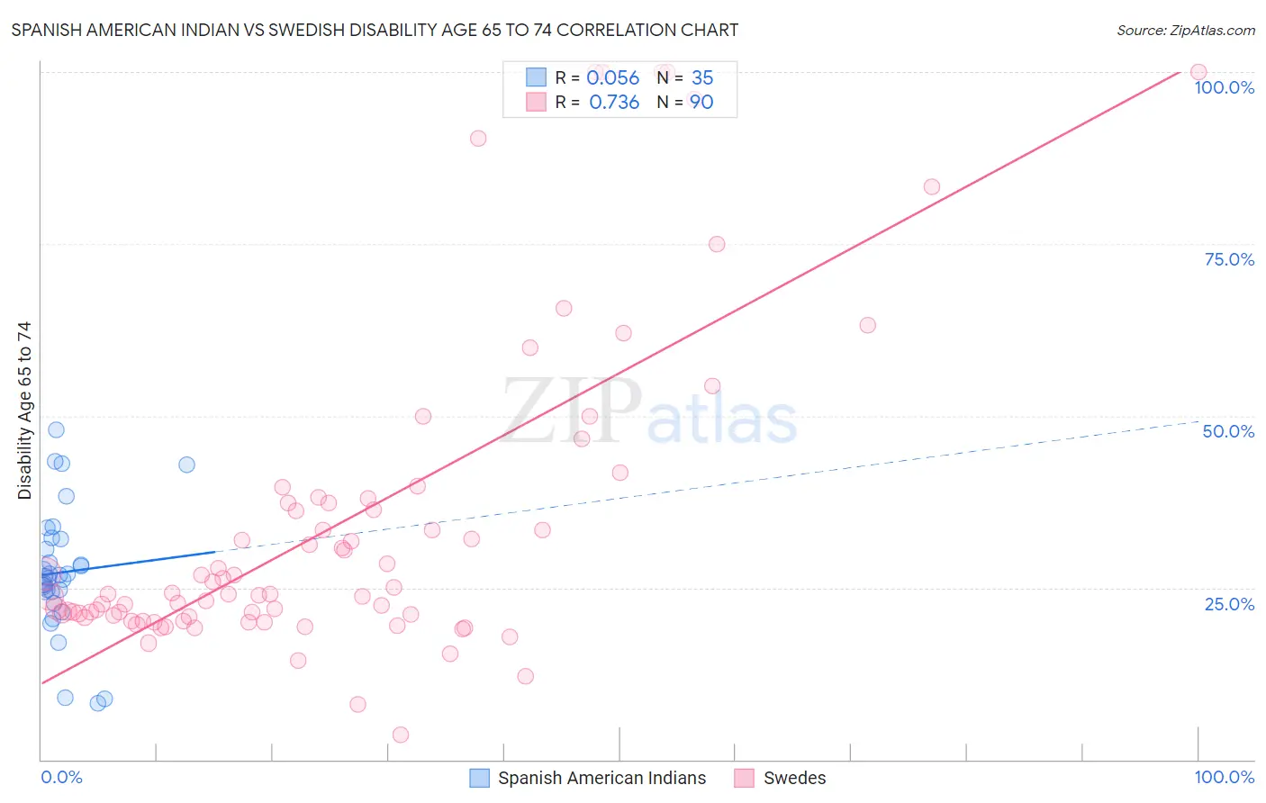 Spanish American Indian vs Swedish Disability Age 65 to 74