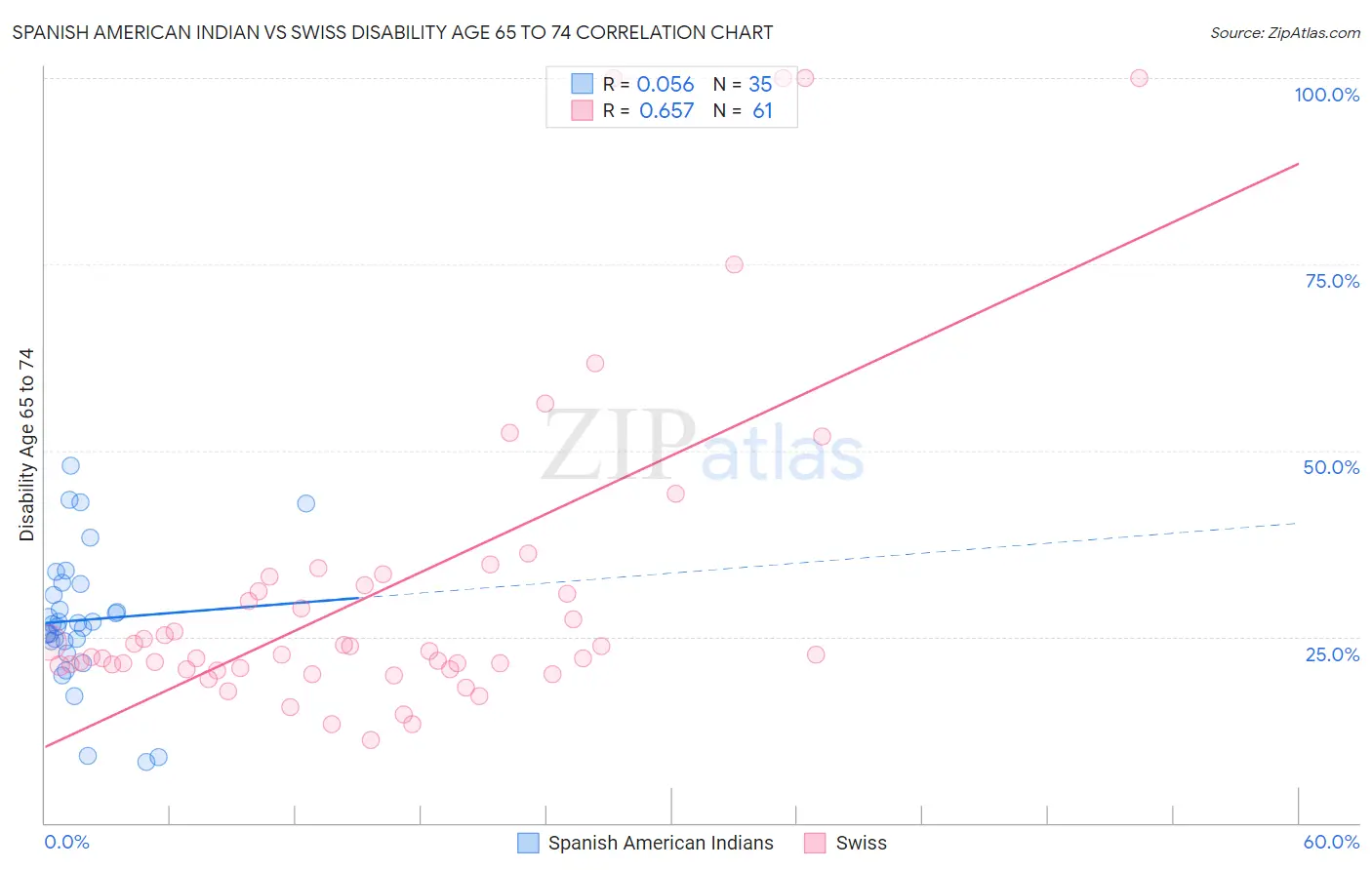 Spanish American Indian vs Swiss Disability Age 65 to 74
