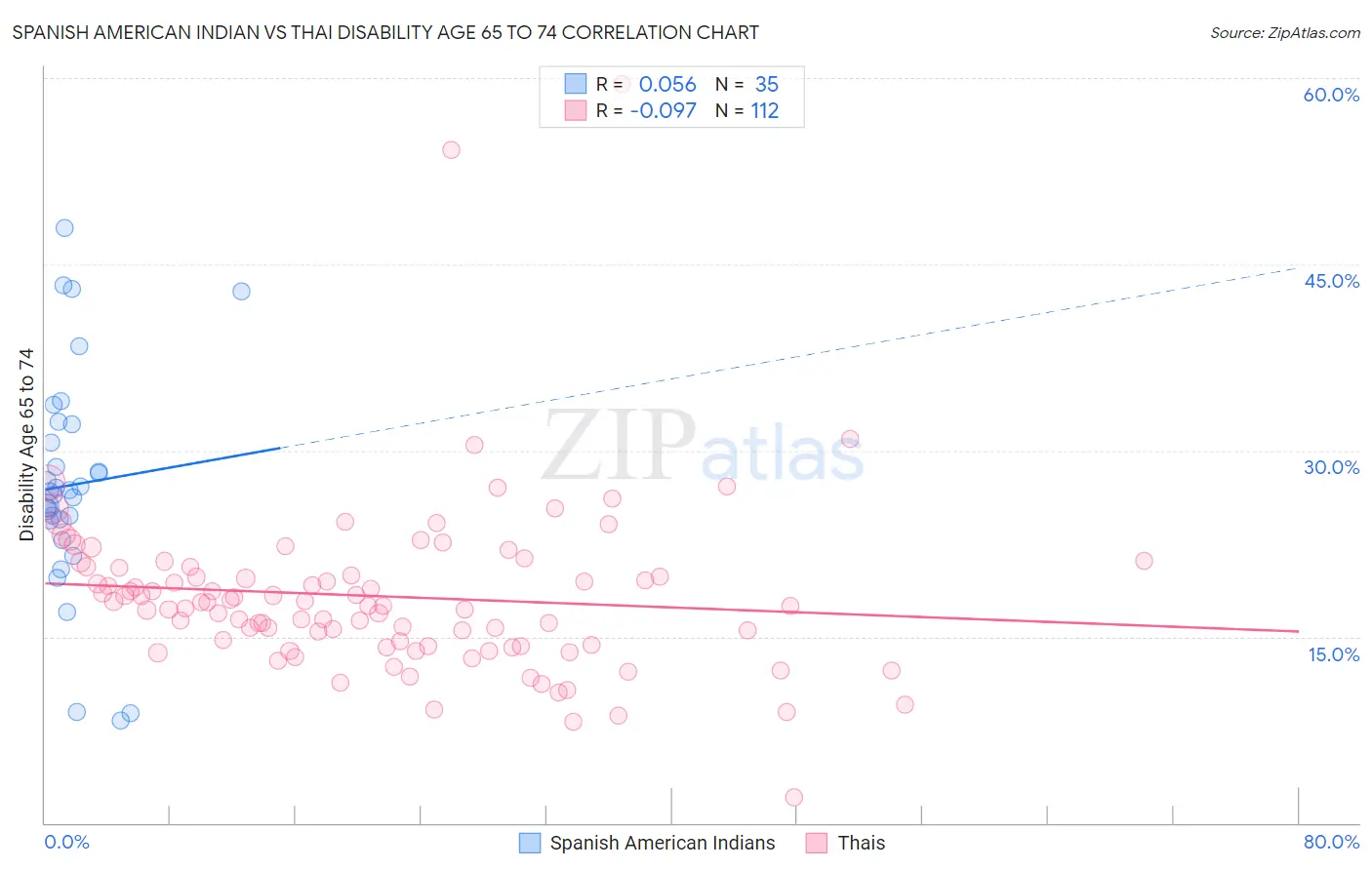 Spanish American Indian vs Thai Disability Age 65 to 74