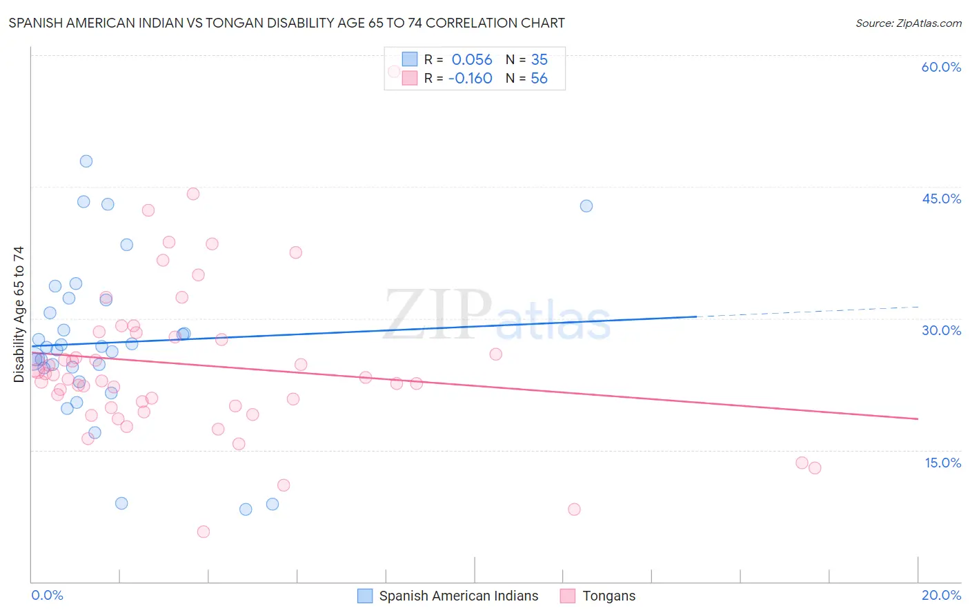 Spanish American Indian vs Tongan Disability Age 65 to 74