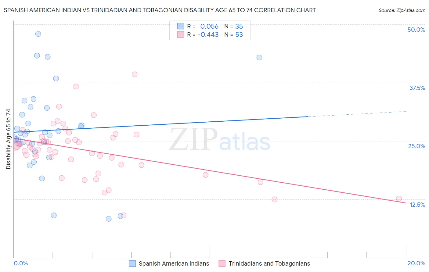 Spanish American Indian vs Trinidadian and Tobagonian Disability Age 65 to 74