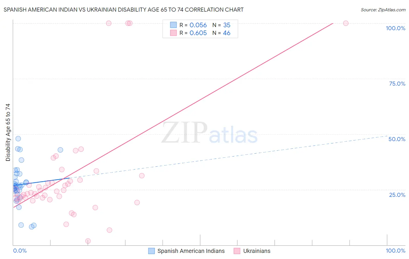 Spanish American Indian vs Ukrainian Disability Age 65 to 74