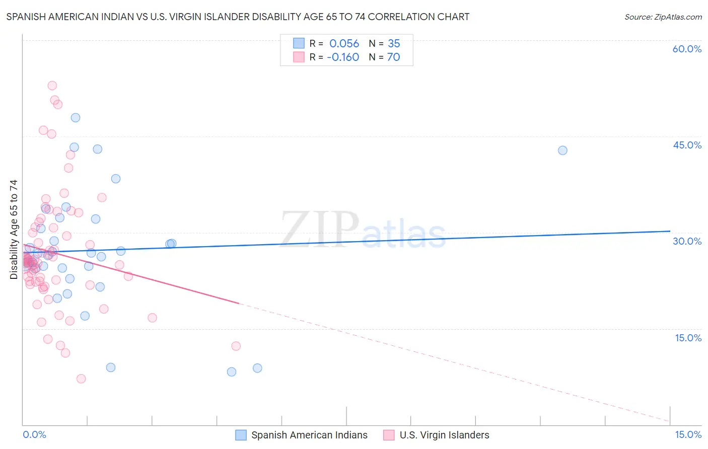 Spanish American Indian vs U.S. Virgin Islander Disability Age 65 to 74