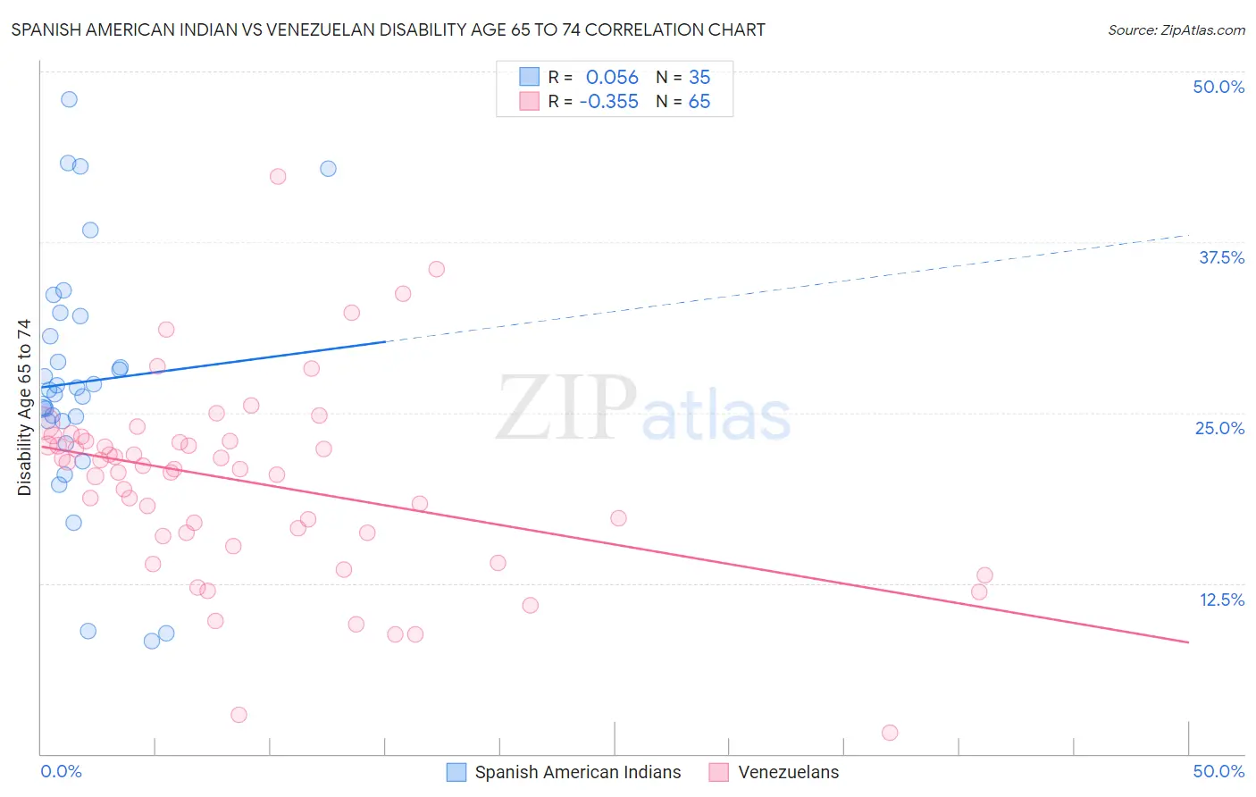 Spanish American Indian vs Venezuelan Disability Age 65 to 74