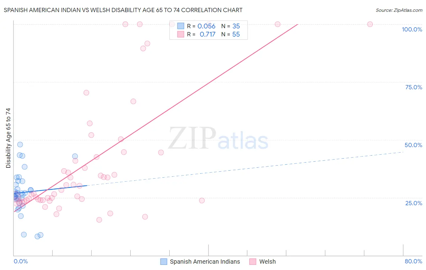 Spanish American Indian vs Welsh Disability Age 65 to 74