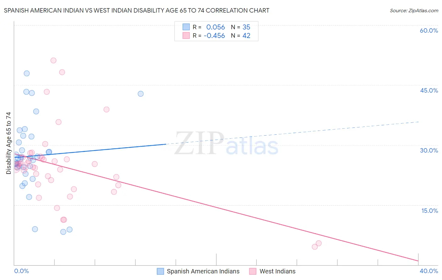 Spanish American Indian vs West Indian Disability Age 65 to 74