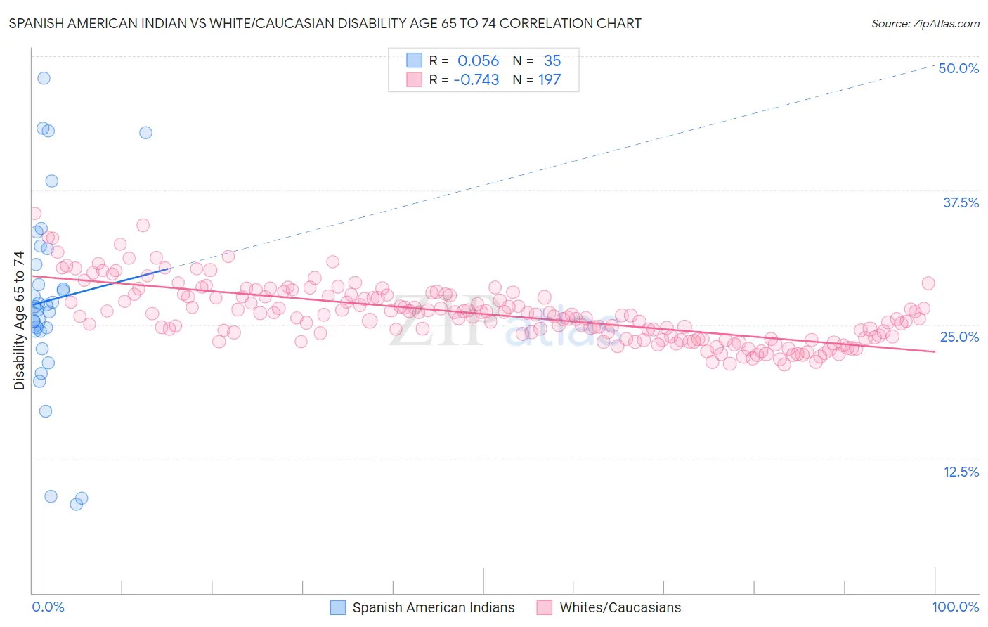 Spanish American Indian vs White/Caucasian Disability Age 65 to 74