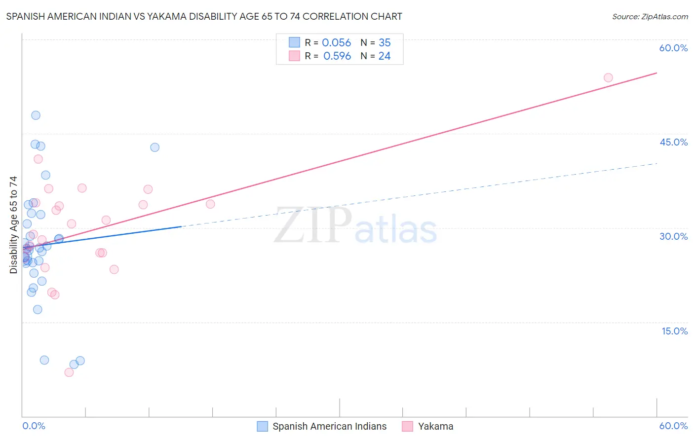 Spanish American Indian vs Yakama Disability Age 65 to 74