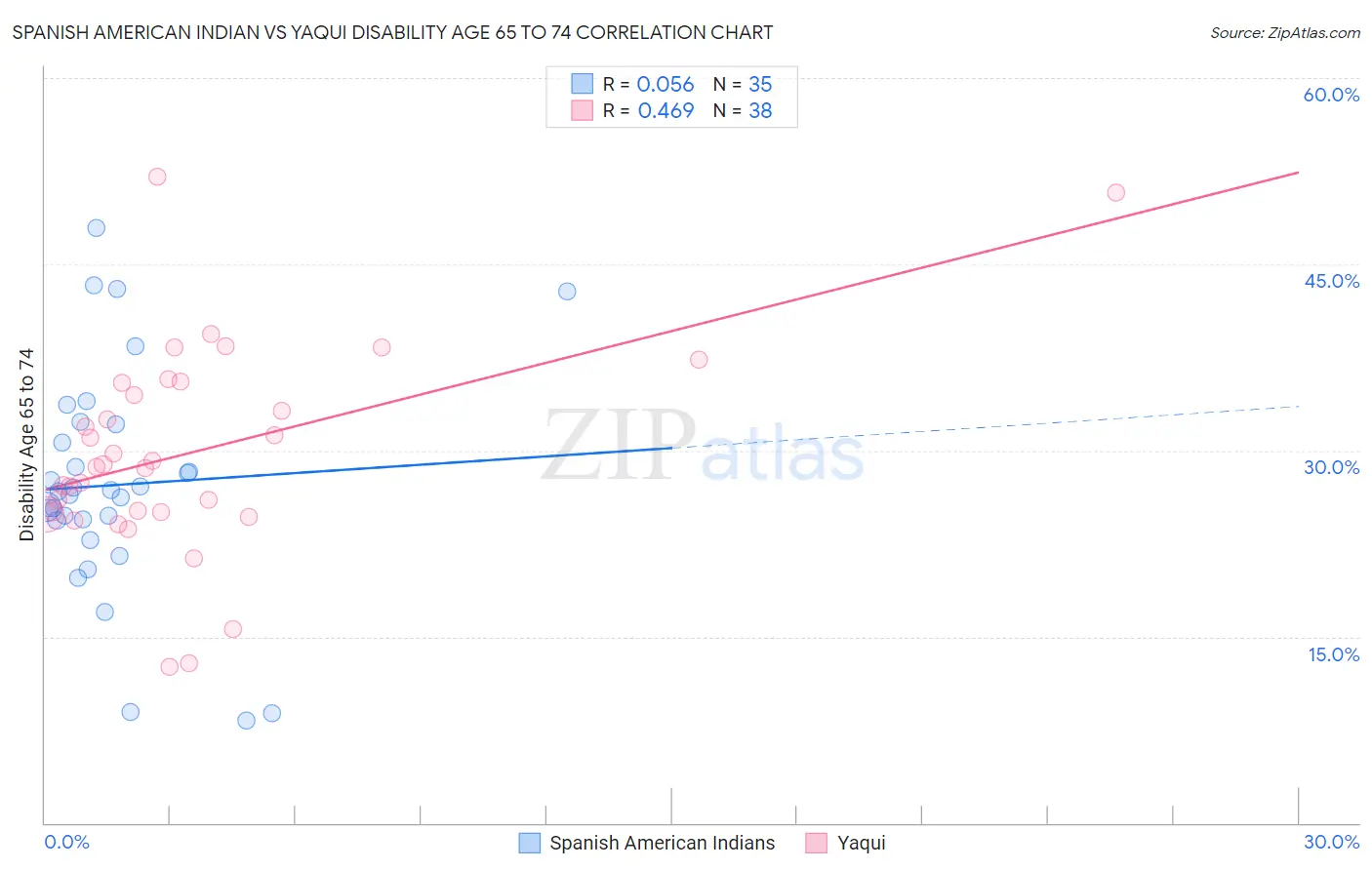 Spanish American Indian vs Yaqui Disability Age 65 to 74