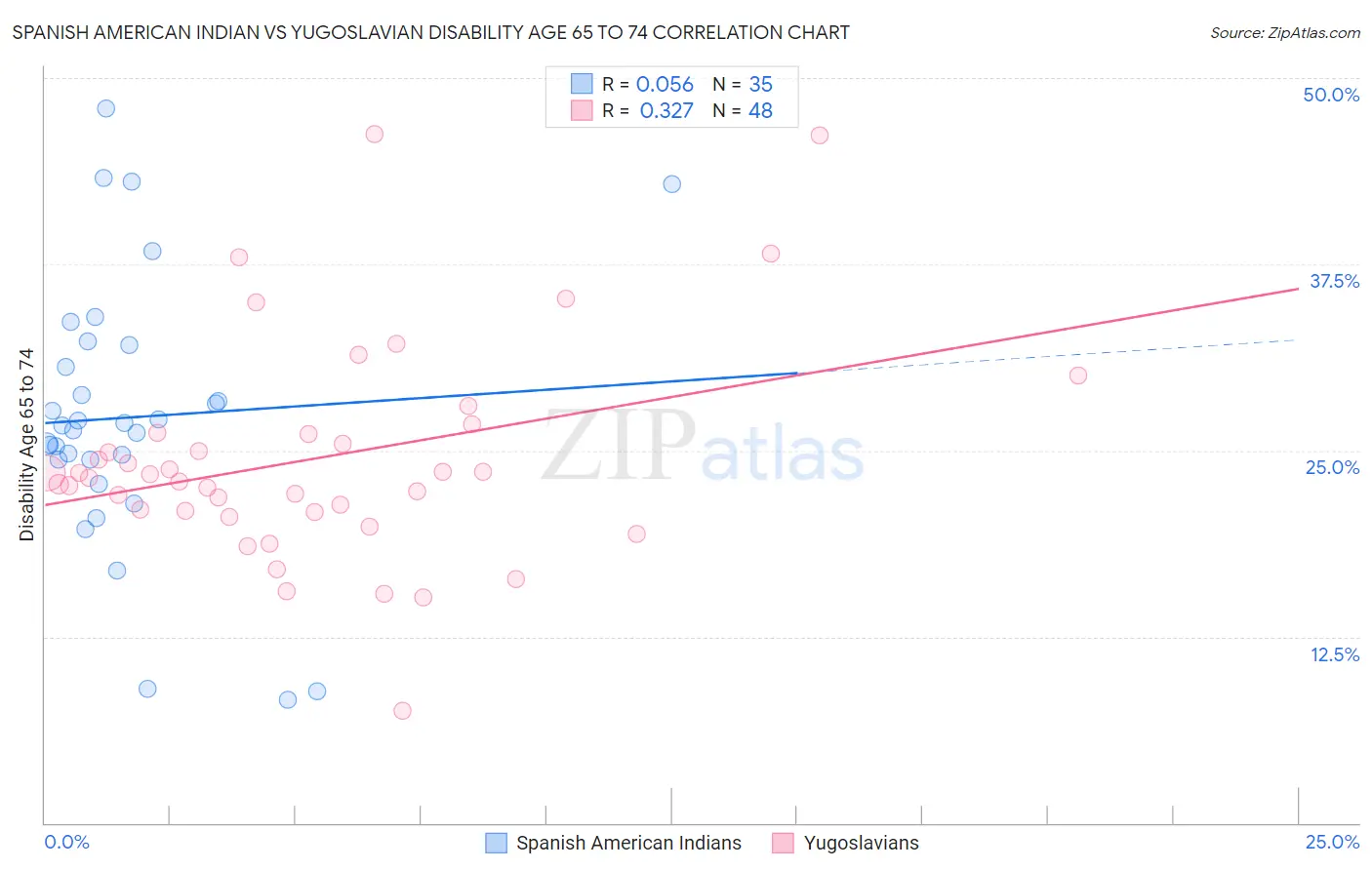 Spanish American Indian vs Yugoslavian Disability Age 65 to 74