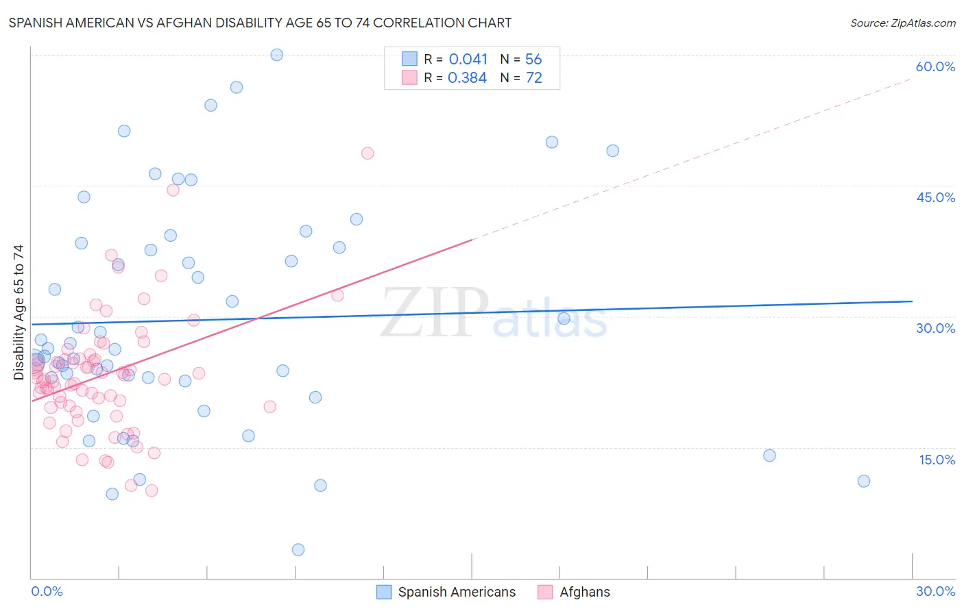 Spanish American vs Afghan Disability Age 65 to 74