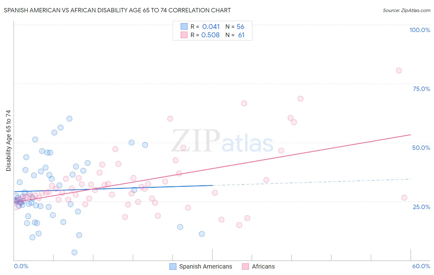 Spanish American vs African Disability Age 65 to 74