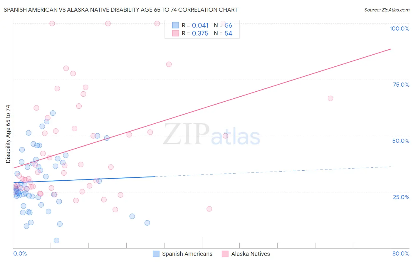 Spanish American vs Alaska Native Disability Age 65 to 74