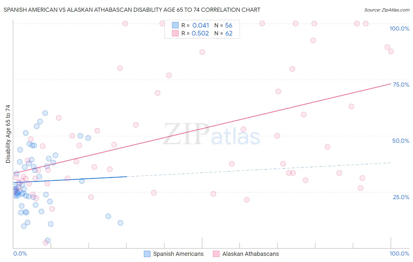 Spanish American vs Alaskan Athabascan Disability Age 65 to 74
