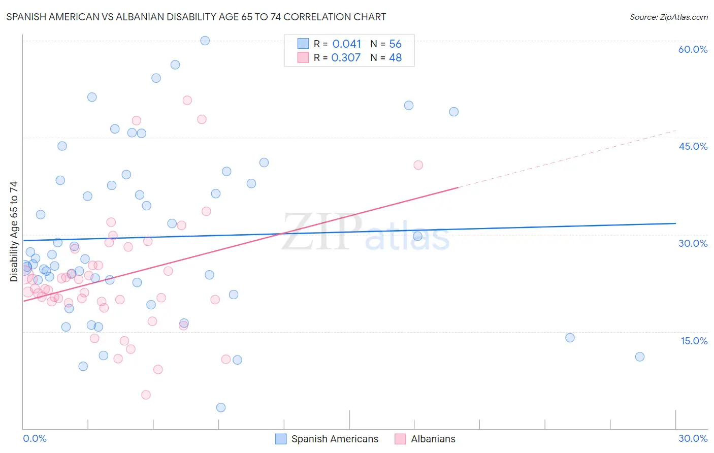 Spanish American vs Albanian Disability Age 65 to 74