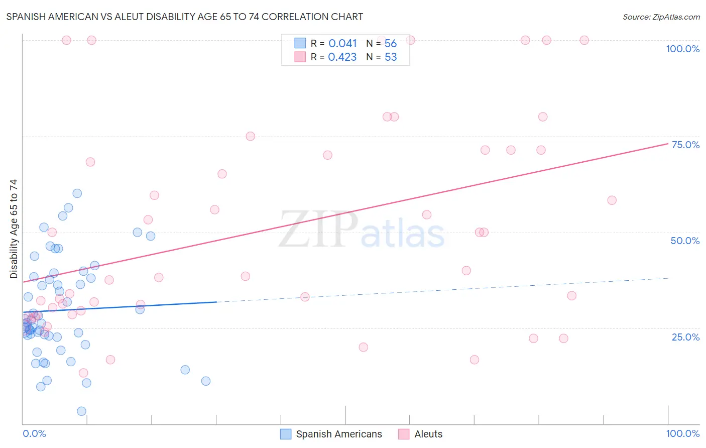 Spanish American vs Aleut Disability Age 65 to 74