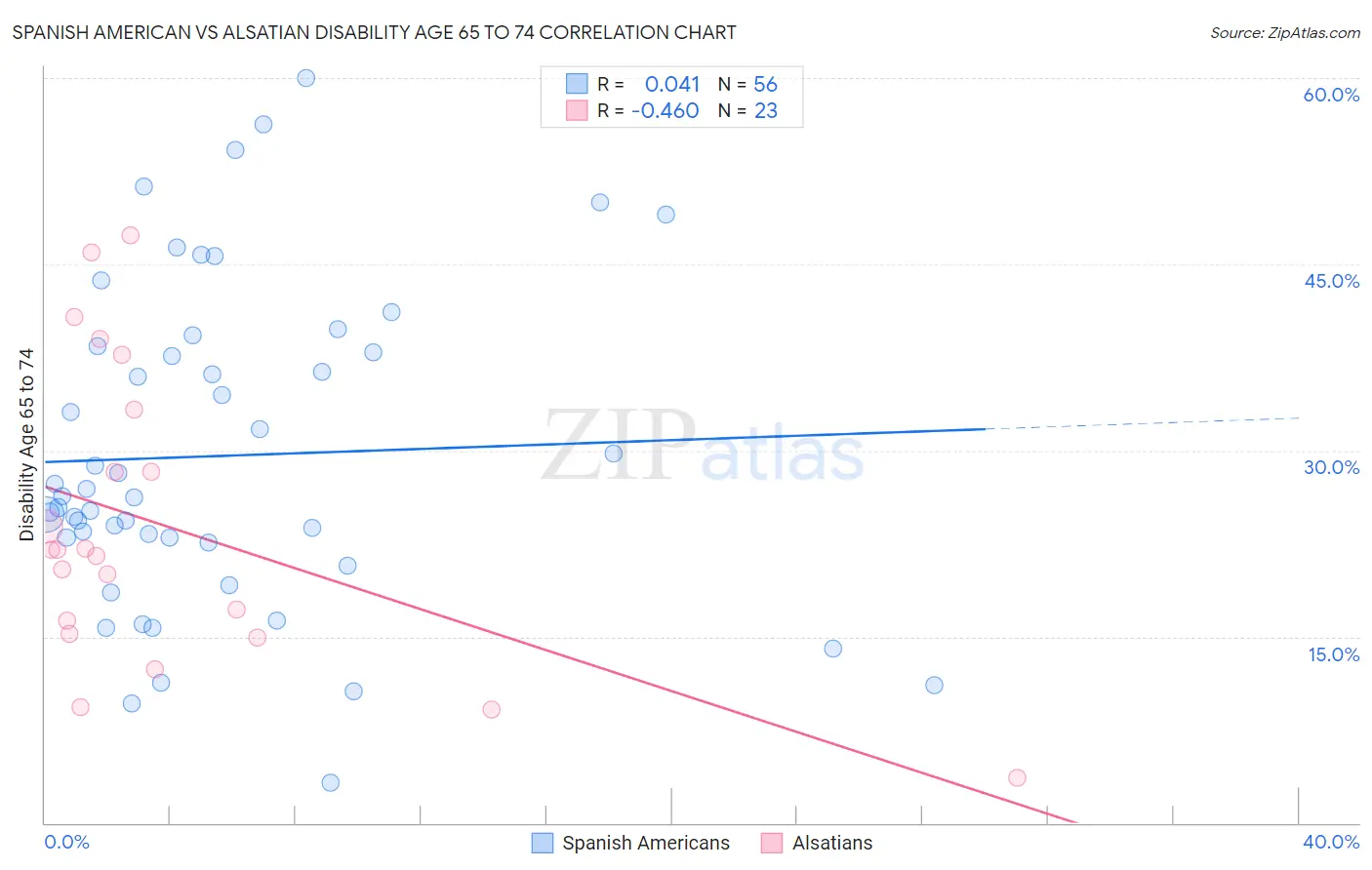 Spanish American vs Alsatian Disability Age 65 to 74