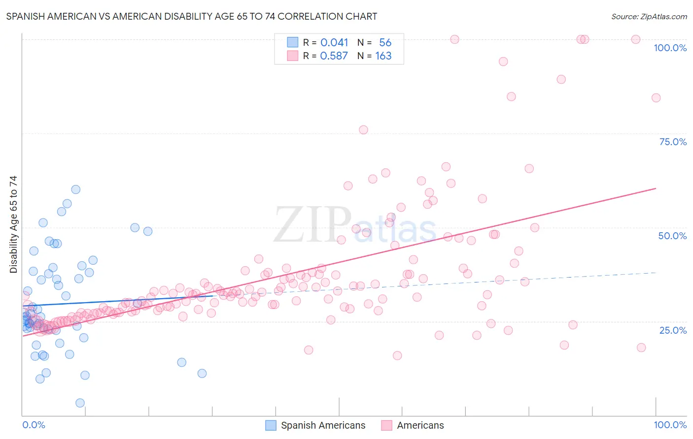 Spanish American vs American Disability Age 65 to 74
