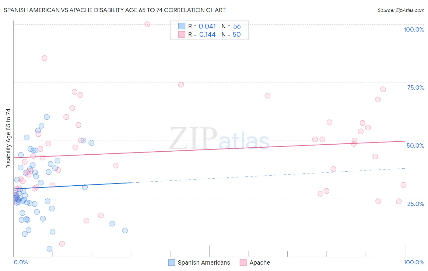 Spanish American vs Apache Disability Age 65 to 74