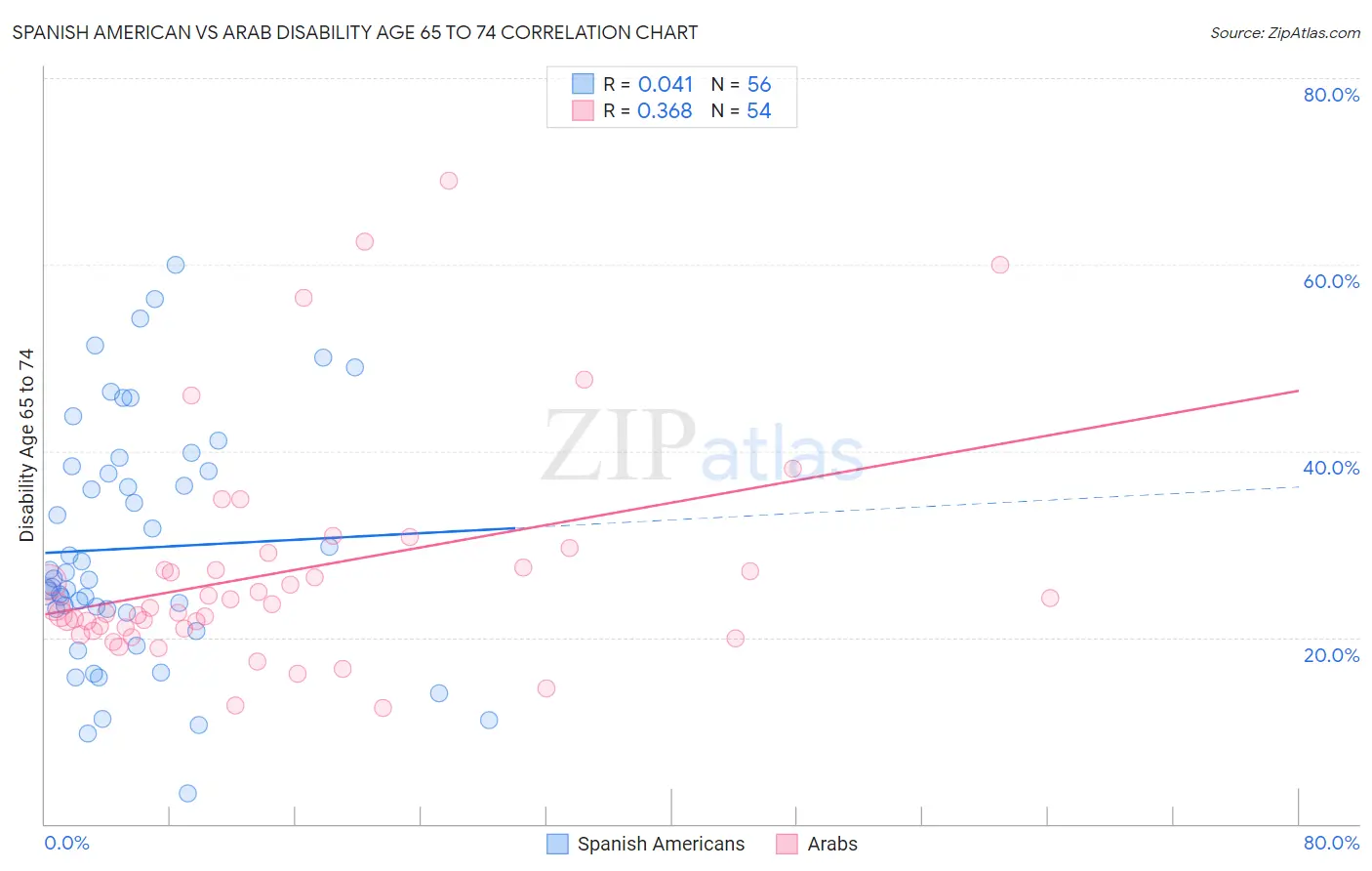 Spanish American vs Arab Disability Age 65 to 74