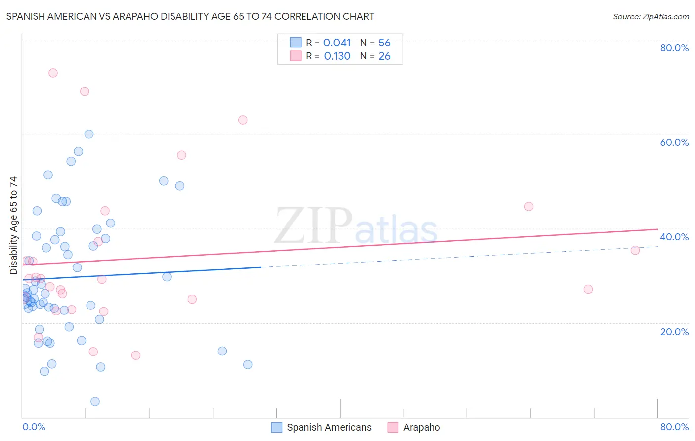 Spanish American vs Arapaho Disability Age 65 to 74