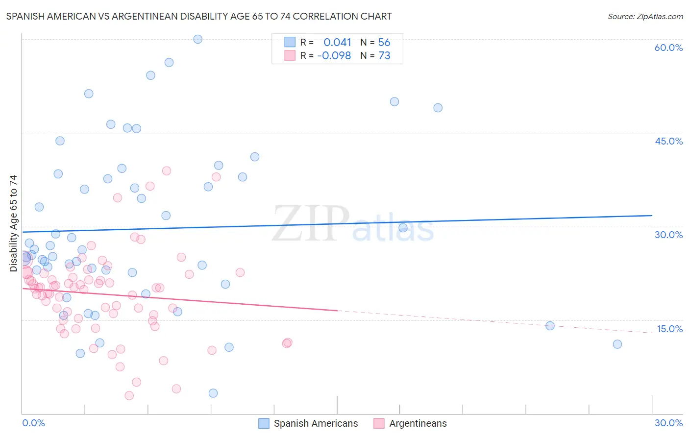 Spanish American vs Argentinean Disability Age 65 to 74