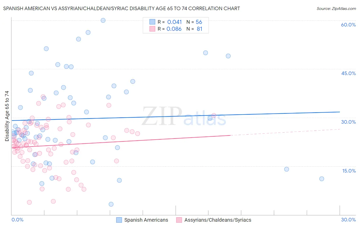 Spanish American vs Assyrian/Chaldean/Syriac Disability Age 65 to 74