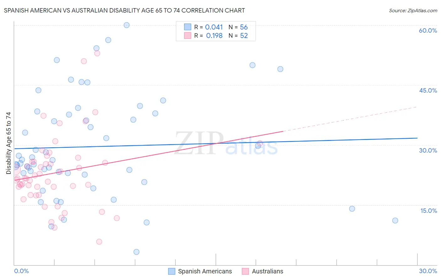 Spanish American vs Australian Disability Age 65 to 74