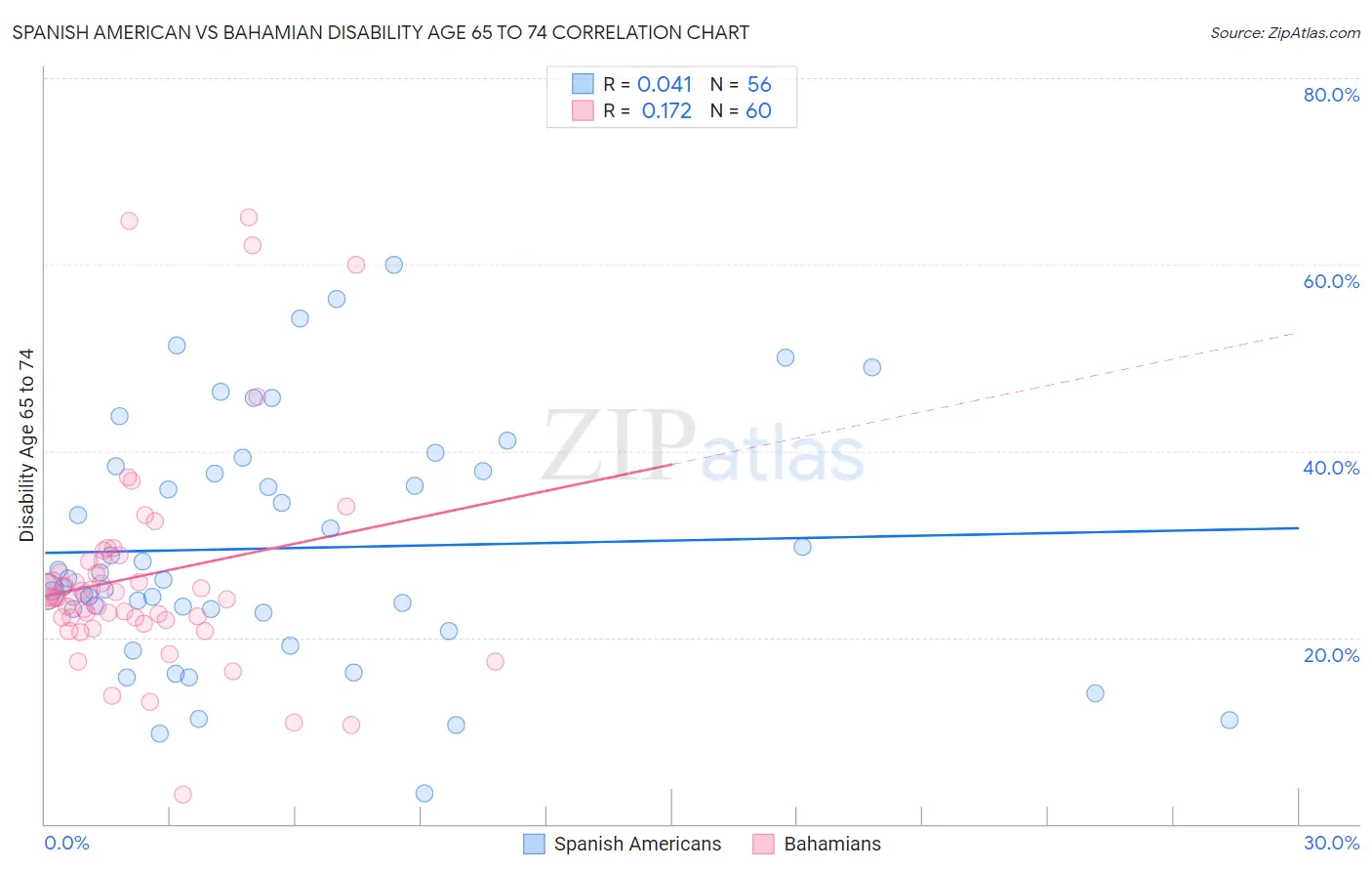 Spanish American vs Bahamian Disability Age 65 to 74