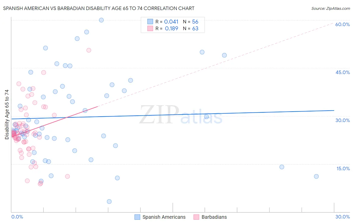 Spanish American vs Barbadian Disability Age 65 to 74