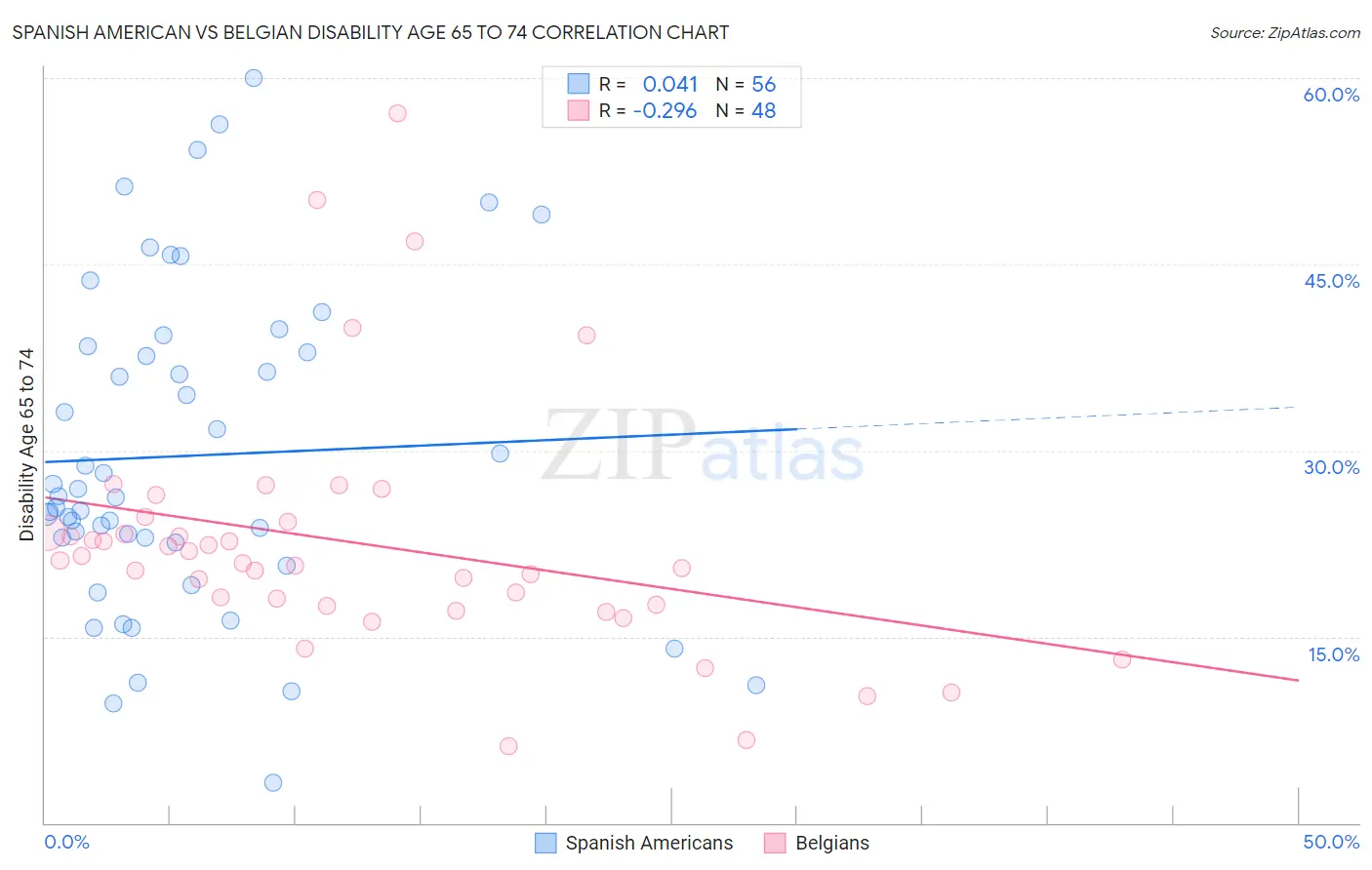 Spanish American vs Belgian Disability Age 65 to 74